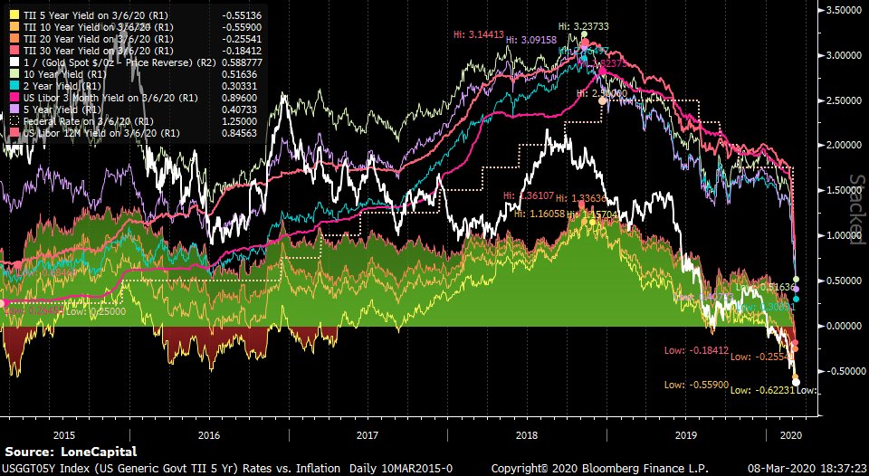 TheMarketMemo's tweet photo. 記錄下這個歷史時刻:美國金融史上首次出現2、5、10年期國債利率全部低於1%,此外,5、10、20、30年期的通脹保護證券(TIPS)收益率全部低於零! #US10YYield https://t.co/y9QnDyc6go