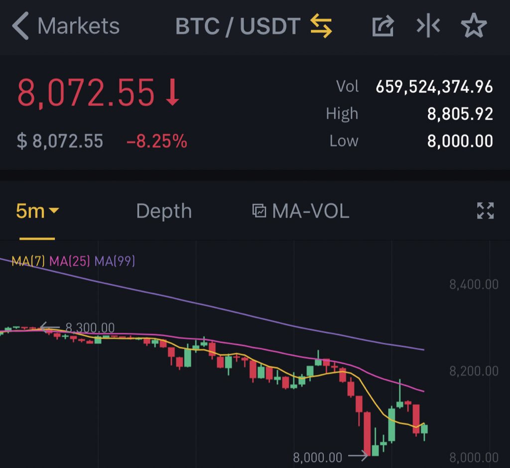 CryptoPeppa's tweet photo. $BTC

LFGGGGGGG

It’s 8,000.00 https://t.co/fB2ti0RcSE