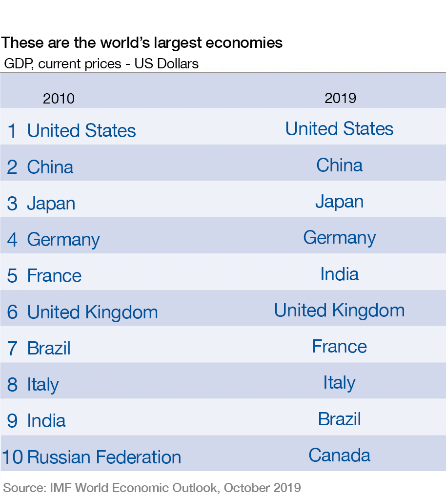 wef's tweet photo. India is now the world’s 5th largest economy https://t.co/3FR4nQJT7l #India #gdp https://t.co/a8bXmF1tAI