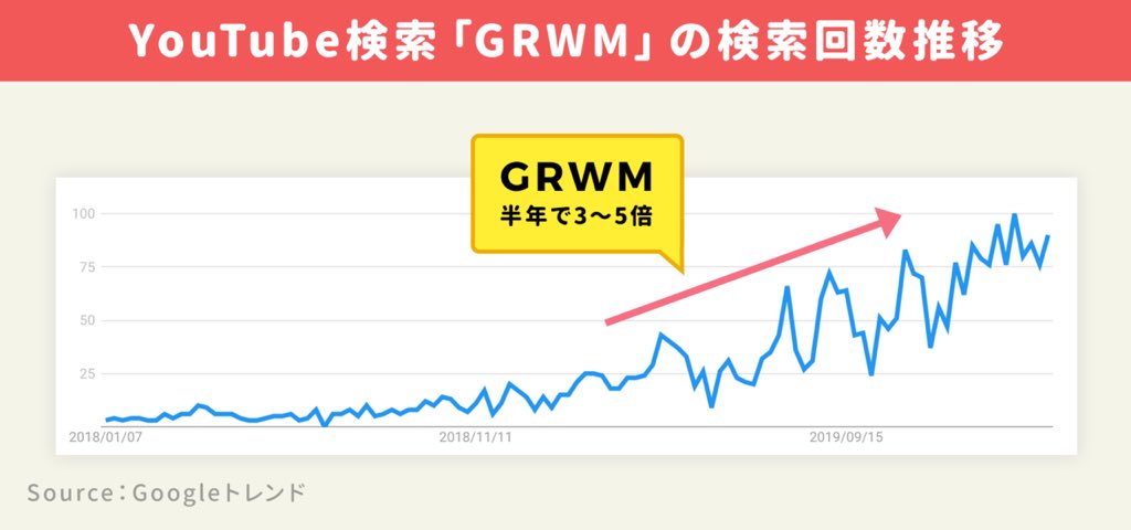 嘘がない日常動画をみてライフスタイルをコピーしている(20代 女性)

YouTubeで「GRWM」と毎日検索して、お出かけ前の準備動画をみる
↓
その人の、嘘のない日常習慣、つかっているコスメ、部屋の中をみる
↓
参考になったら自分の生活にコピーする
GRWM=Get Ready With Me

https://t.co/vyZtFV96ij 