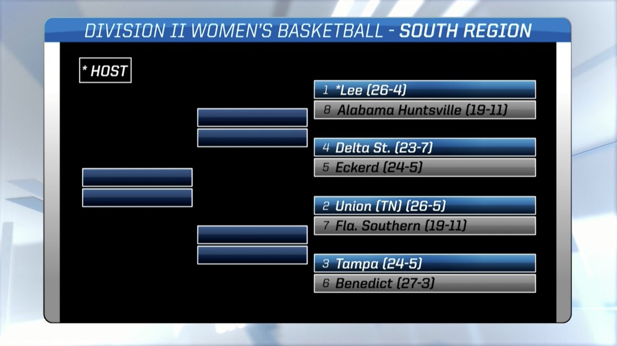 LWhaleySports's tweet photo. Here is the South Region Tournament bracket.

@UUAthleticsWB is the two-seed and will play Florida Southern in the first round Friday, March 13. https://t.co/zxvcxjiLT8