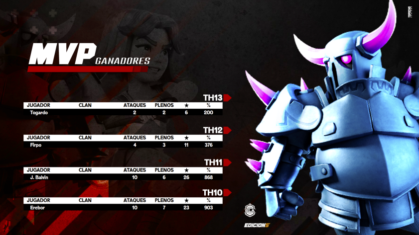 Y así quedan los MVP's de Primera división 💥
Ojo si los tenéis como rivales , ya han demostrado de lo que son capaces 😏
Enhorabuena !