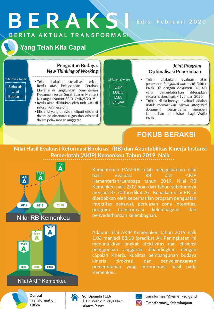 pmodjpb's tweet photo. Naiknya nilai hasil evaluasi Reformasi Birokrasi (RB) dan Akuntabilitas Kinerja Instansi Pemerintah (AKIP) menjadi fokus Beraksi Edisi II Bulan Februari 2020
Simak capaian-capaian program RBTK lain di Beraksi
#MengawalAPBNIndonesiaMaju
#DJPbMANTAP
#TransforMoF
#KemenkeuDigital https://t.co/hmKkj5JIXU