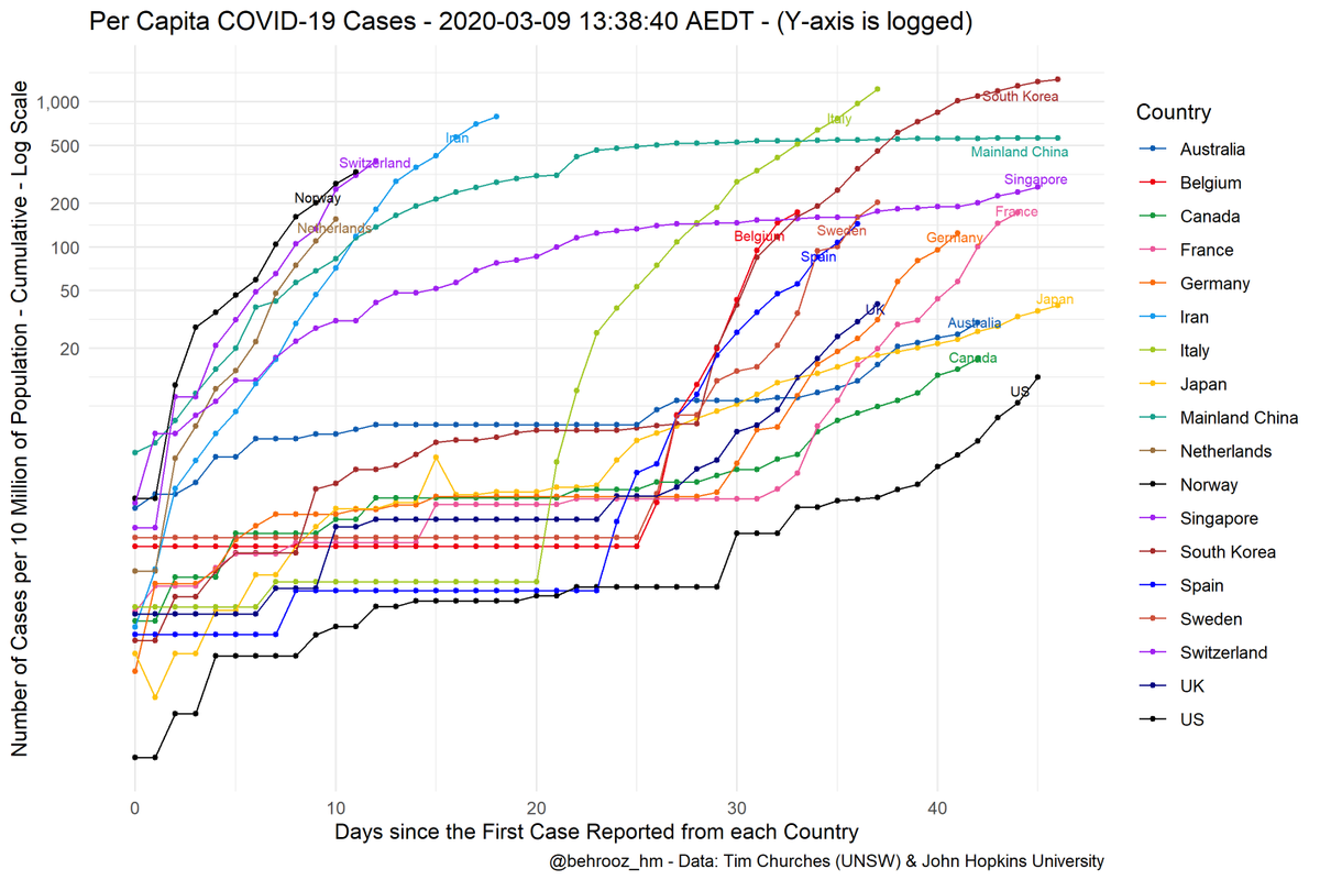behrooz_hm's tweet photo. Cumulative and New coronavirus cases (actual and per capita) and new cases versus total the day before (actual and per capita, next). Most of my lunch break for today. Appreciate feedback. Low numbers on the last day can be due to diff time zones. Pls read the labels carefully. https://t.co/08qdvuYJaI