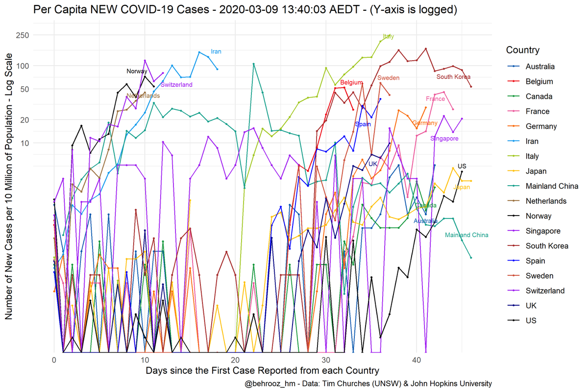behrooz_hm's tweet photo. Cumulative and New coronavirus cases (actual and per capita) and new cases versus total the day before (actual and per capita, next). Most of my lunch break for today. Appreciate feedback. Low numbers on the last day can be due to diff time zones. Pls read the labels carefully. https://t.co/08qdvuYJaI