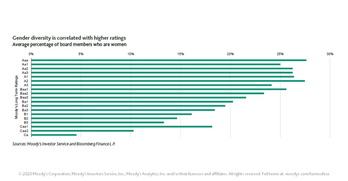 “Corporate board-level gender diversity is correlated with better credit quality. Our analyses of 1,109 N. American and 540 European companies found highly rated companies tend to have a higher percentage of female directors.”
@MoodysInvSvc

#InternationalWomensDay 
#Healthcare