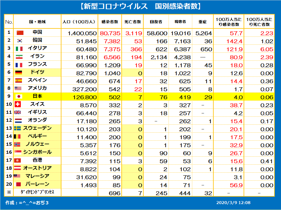 おぢ 新型コロナウイルス 国別感染者数 3 9 12 08 韓国更新分 順位はイタリアと入れ替わったが 韓国は前日比341人増 イタリアは前日比1 492人増で桁違いの勢い 今夜またイタリアが上位に来るだろう 参照データ T Co Krn40frzgr