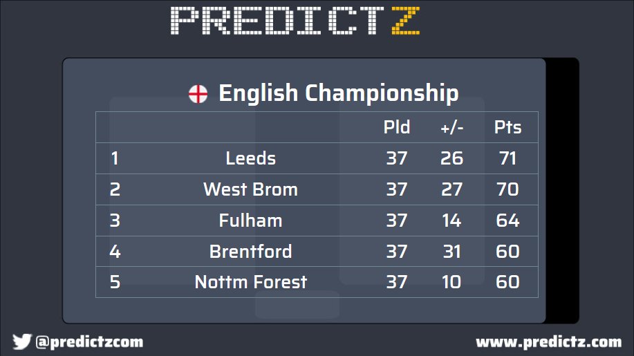 Predictz On Twitter How Does The Championship Table Look After
