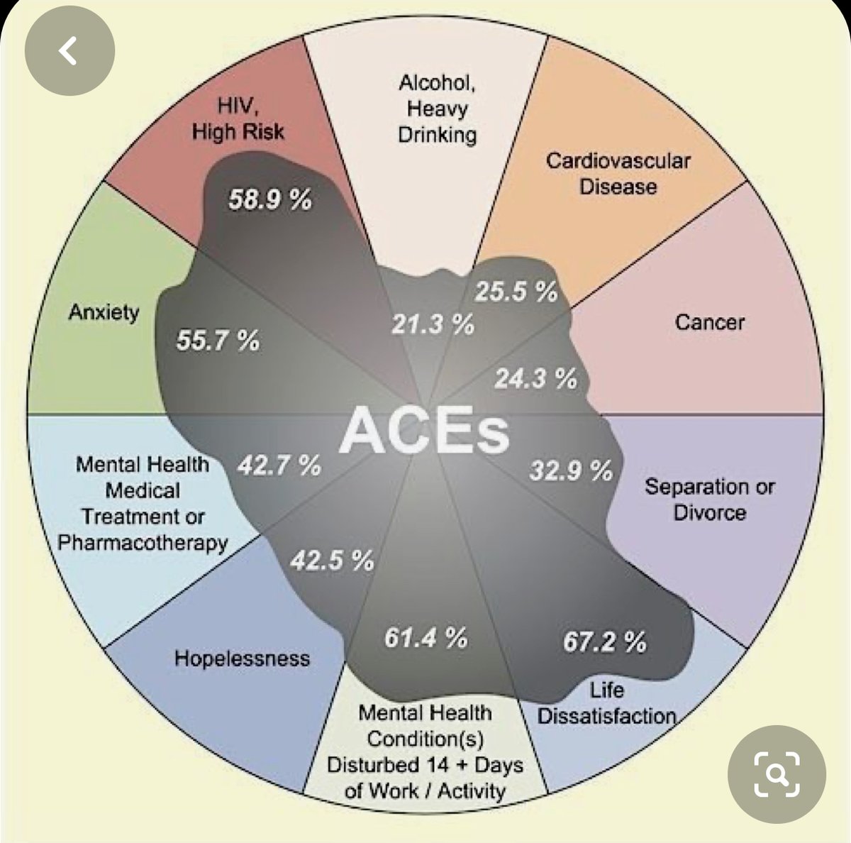 WeStudentNurse's tweet photo. The affects of ACE’s https://t.co/uncoBtcPYm