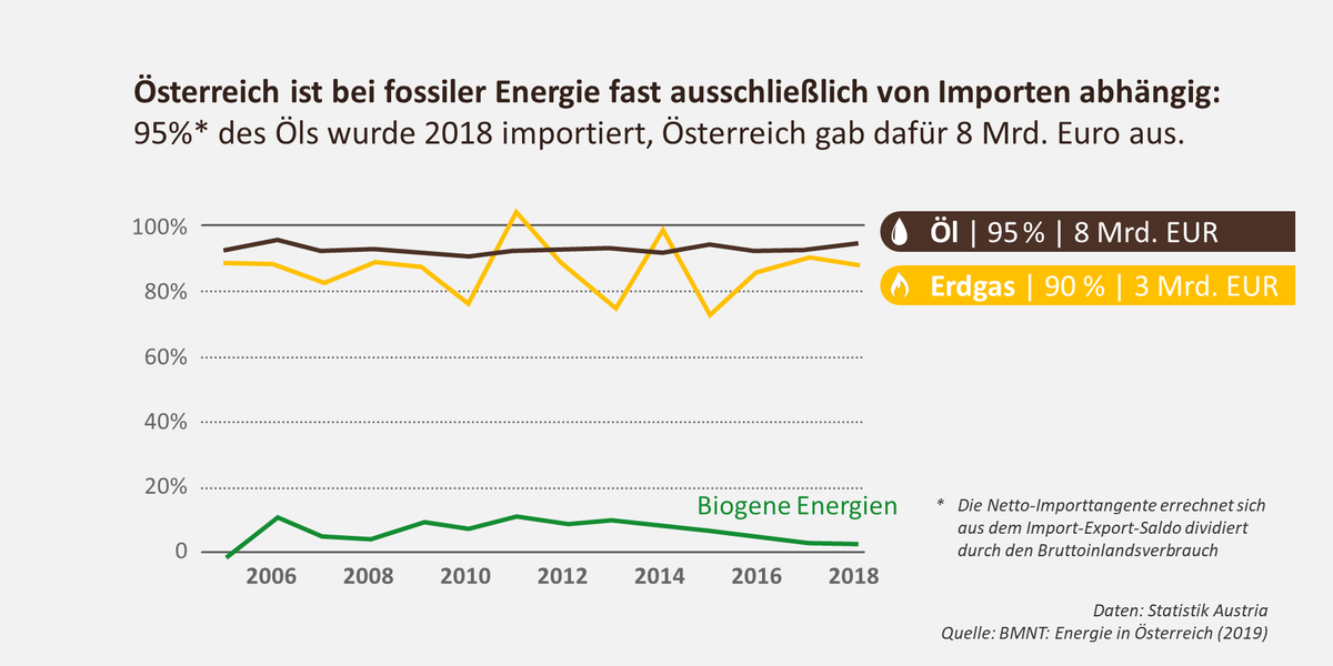 chri_gru's tweet image. Der Ölpreis hat sich seit Jahresanfang halbiert und steht aktuell bei knapp 35 $/🛢️. Über Nacht hat das #Barrel um 25% an Wert verloren. 

Der Preis lag aber auch schon bei 144 $ (2008). Zu den verheerenden Umweltauswirkungen kommt also Volatilität als großes Risiko dazu. #endoil