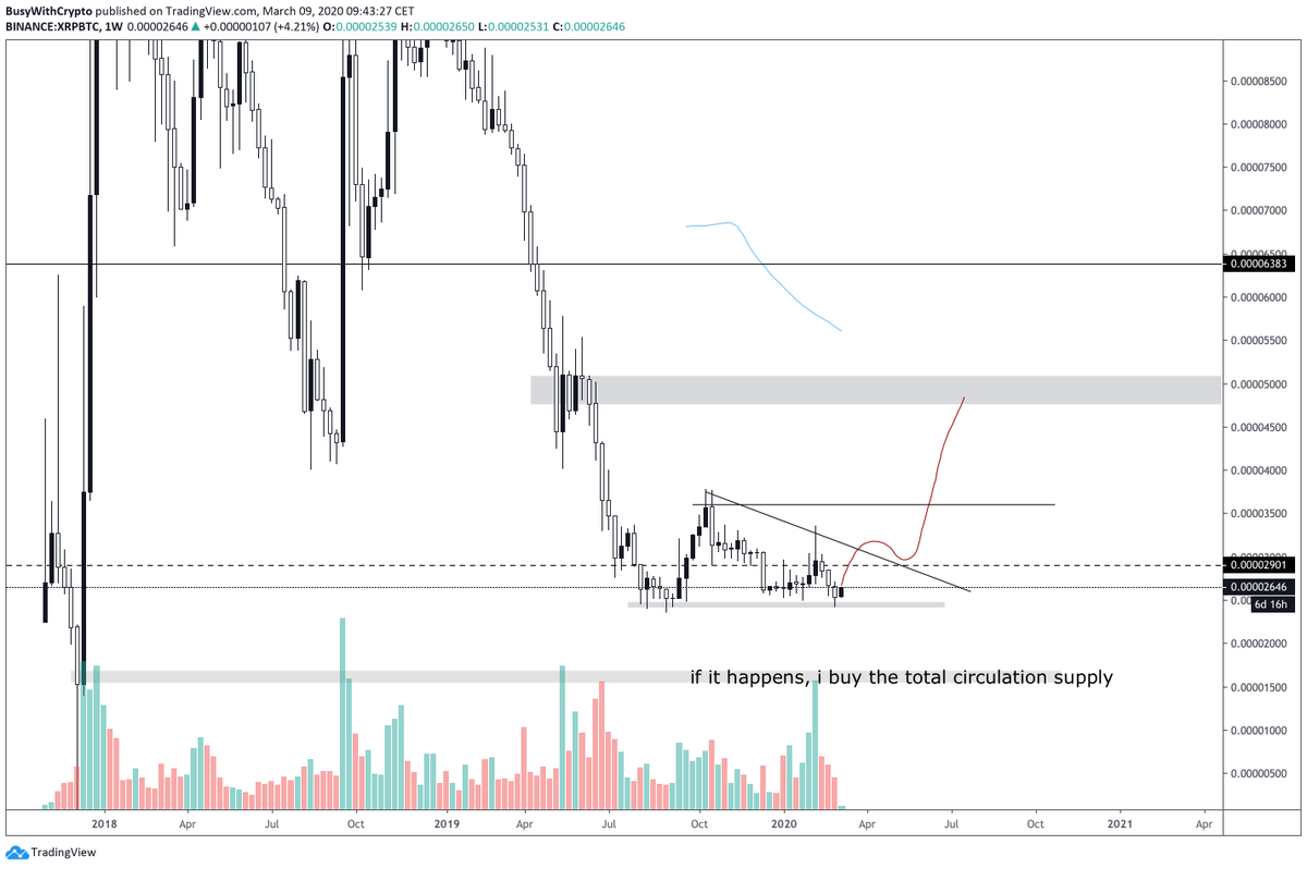 BusyCrypto's tweet photo. $XRP

our loved ones. as of now i see a strong reaction form the 2400 sats zone. for me this is how it'll play out in the long term. (will update you about a good entry with a decent R/R). keep it simple: 

- lose 2400, see you at 1600
- break and retest the trend, bullish AF. https://t.co/CmP4KMLQsc