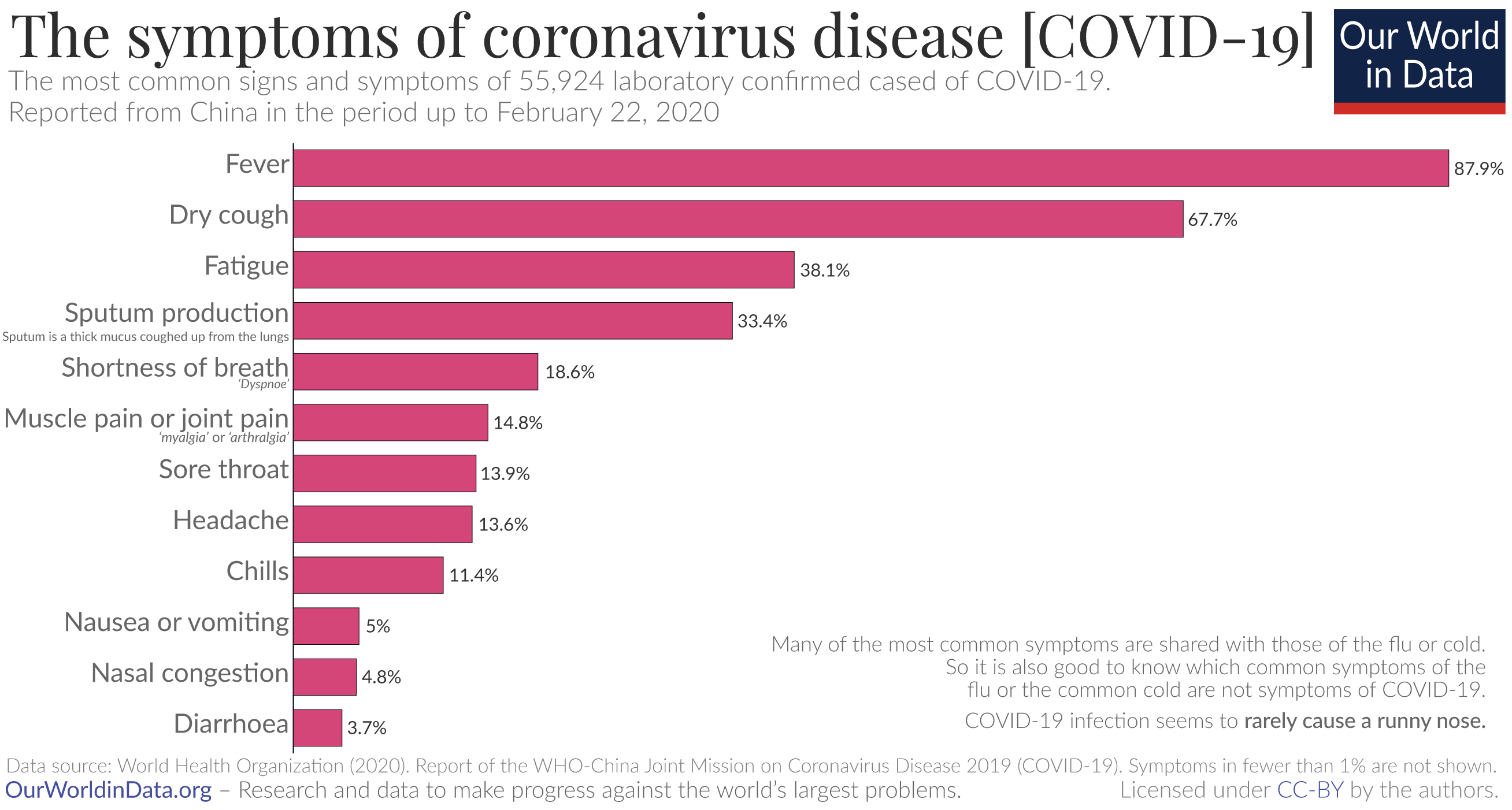 Who in the world are you. Coronavirus Symptoms. Covid 19 Symptoms. Covid 2020. Covid 19 in 2020.