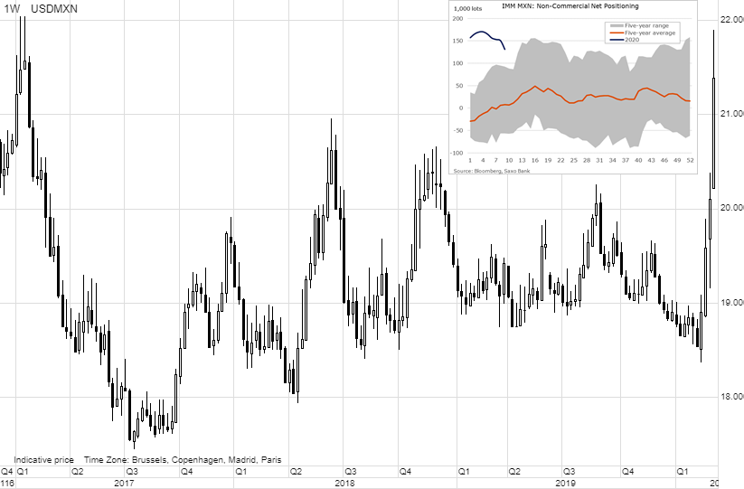 Ole_S_Hansen's tweet photo. The #MXN was up until recently the second most popular speculative long after the $USD (Source: COT on IMM futures). It helps to explain the 10% collapse during the past week https://t.co/C3BSihEFA5