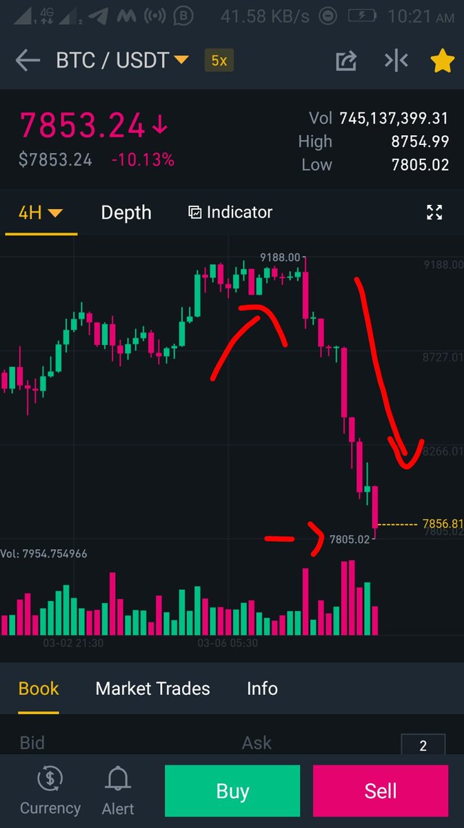 bitcoinbhaskar's tweet photo. #btc what a dip.. as expected... 

global turmoil or recession..

Or is it a shakeout phase before new beginning where banks, government and markets will collapse..

#Bitcoin 
#Crypto 
#cryptocurrency 
#recessions 
#StockMarket 
#nifty50 
#DowJones 
#NYC https://t.co/4z51v3yYjH