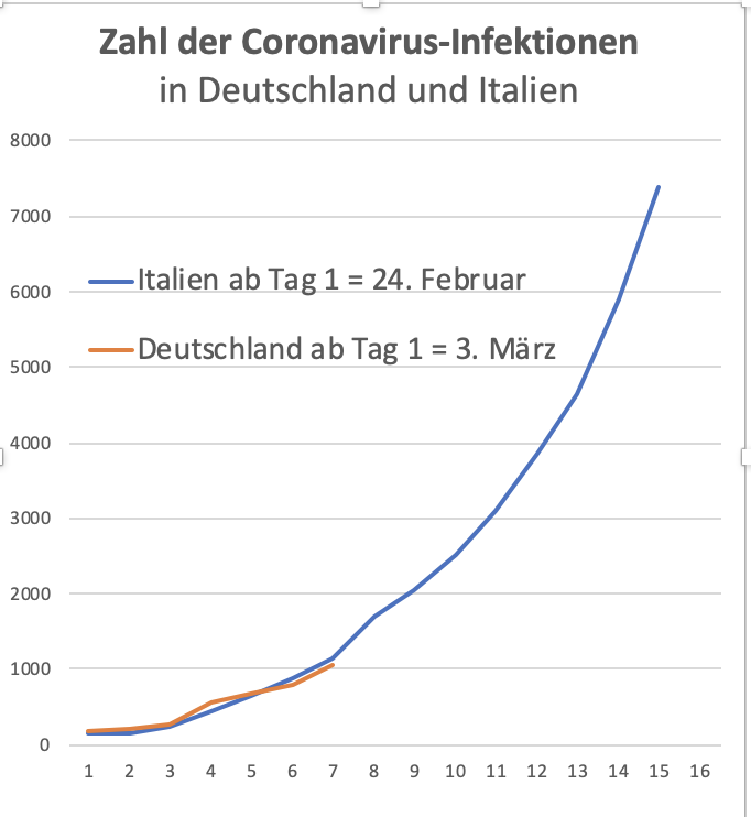 OlafGersemann's tweet photo. #Coronavirus:

Die Entwicklung der Infizierten-Zahlen in 🇩🇪 in den 6 Tagen seit dem 3. März ähnelt der in 🇮🇹 in den 6 Tagen nach dem 24. Februar.

Hinken wir Italien womöglich nur mit gut einer Woche Verzögerung hinterher?

@welt https://t.co/sZOdOsfLoP