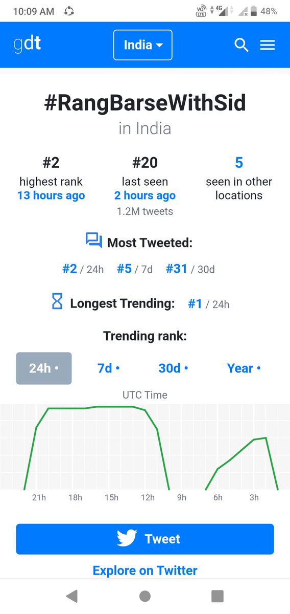 Singh_Mehra_'s tweet photo. @TheRealKhabri 
Two Record Still exists 

In Time #BB13
15 M Trend #asimforwin  with You 

Before #BigBoss13 First Trend 

1.3 M Trend #JacSimFever Without You  in 
7 hour

Both For #AsimRiaz 

Still Unbreakable
@HerdHUSH
Used Fake Ss
 He Not In Even Top 10 When He reach 1M https://t.co/AnNSid4DHO