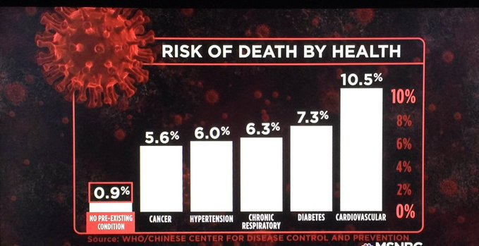 Shekhar_Singh_T's tweet photo. Death from Coronavirus by health status.

#CoronavirusOutbreak  #coronavid19  #Coronavirustruth #CoronaVirusChallenge https://t.co/cPkiATqUtk