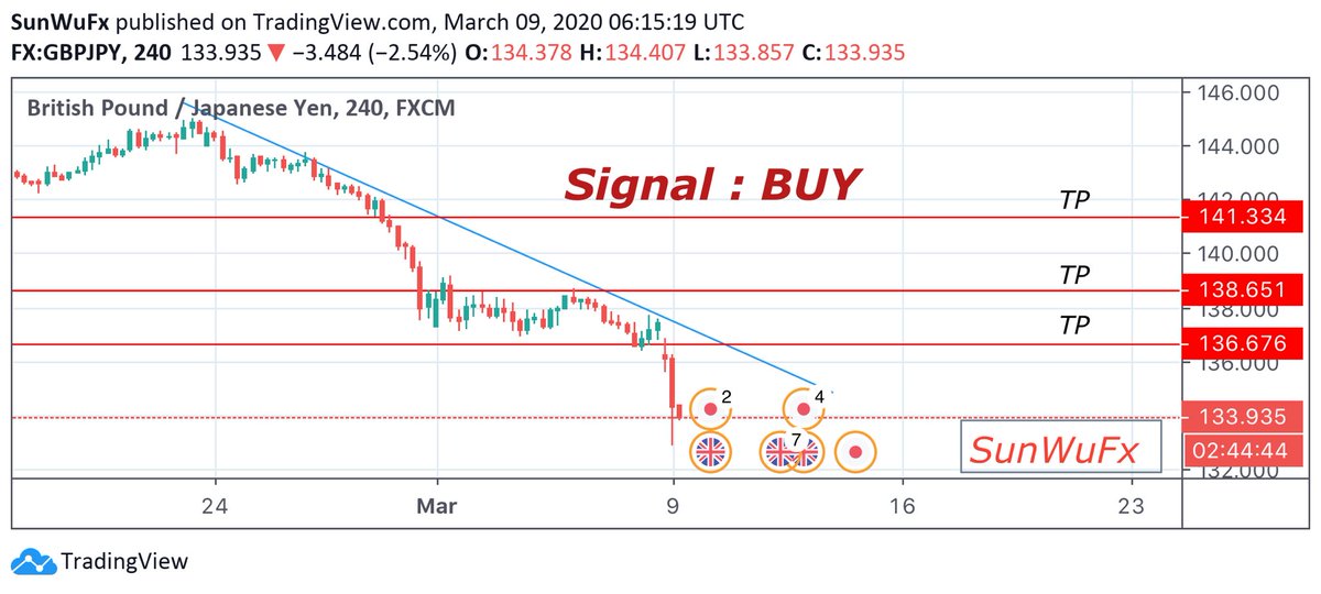 SunWuFx's tweet photo. #GBPJPY This week. 

9-13 Mar 2020

Heavy drop last week because #JPY back to Haven zone again, No any news can make JPY weak, anyway it must reject, let’s trade with a safe lots or unit, Don’t use full margin to trade with #GBPJPY 

Thanks
#SunWuFx #SWFx #FxAnalysis https://t.co/uTmH6sYXkS