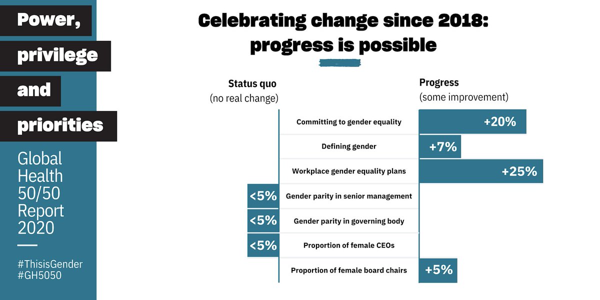 kentbuse's tweet photo. Glass half full and glass half empty… New @GlobalHlth5050 report #PowerPrivilegePriorities reveals
👉backsliding on women's leadership in #globalhealth
👉while demonstrating that commitment to #genderequality is up and that change is possible
👉#keepthepressureup #IWD #GH5050 https://t.co/Yz5tXJA8Sr