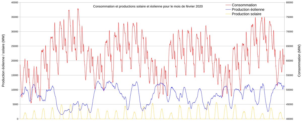 Pour les autres, notamment éolien et solaire, c'est évidemment faux, elles produisent de manière aléatoire sans rapport avec la consommation.