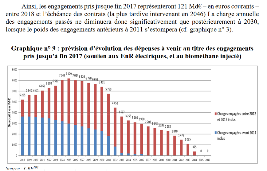 Au moins deux formes du subvention :- via les tarifs d'achat (~5 mds€/an) et des engagements long terme de l'ordre de 121 mds entre 2017 et 2041 (hors contrats futurs).- via la prise en charge partielle ou totale du raccordement au réseau (7 milliards pour l'offshore par ex).