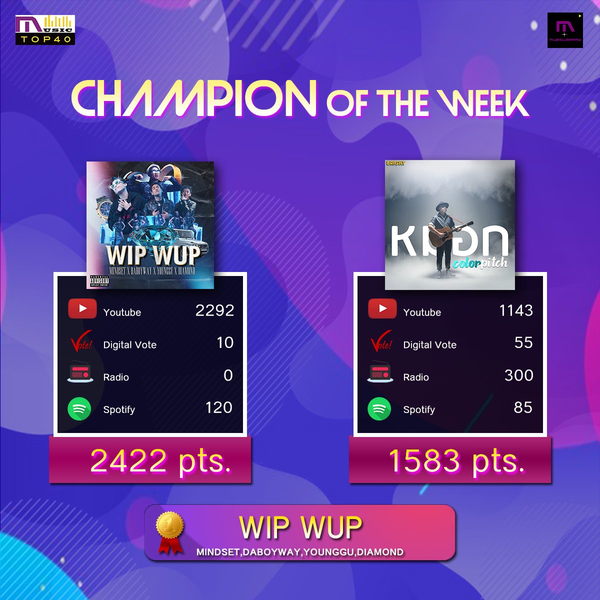 MusicLibraryTH's tweet image. แรงดีไม่มีแผ่ว ! #วิบวับ จาก Mindset,DABOYWAY,Younggu,DIAMOND ยังคงรั้งแชมป์ต่อเป็นสัปดาห์ที่ 6 ส่วนรองแชมป์ยังไม่ไปไหนเช่นกัน #หมอก จากวง #Colorpitch

2020 #MusicTop40 สัปดาห์ที่ 10 #MusicLibrary
ติดตามอันดับย้อนหลังทั้งหมดพร้อมกันเวลา 20.00น.