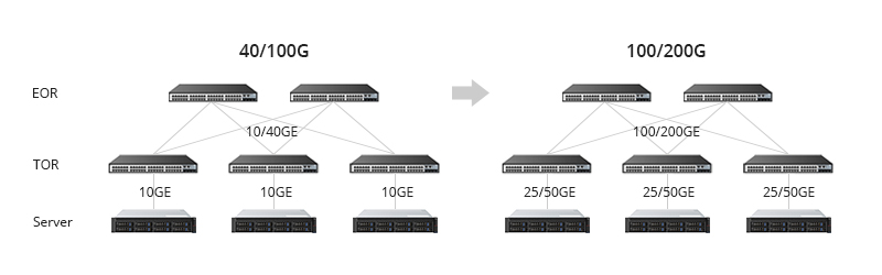 25G #Ethernet is becoming the new standard for server to switch links as 10GbE has met its bottleneck. So will #25G take over 10G to become the building block of the Ethernet future? The issue is well explained in this article: cutt.ly/XtigaOF #FS