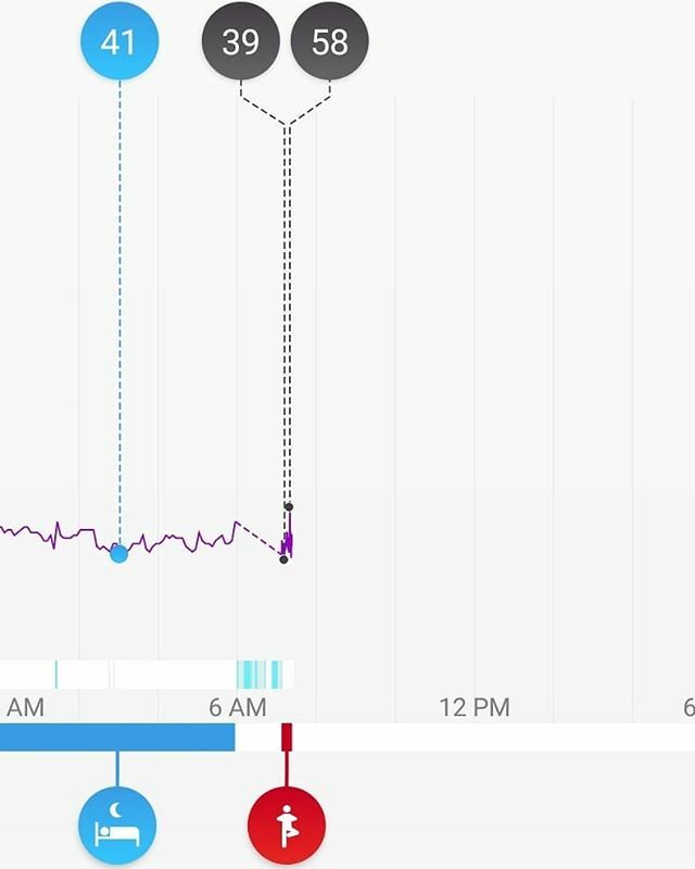 The power of meditation!  Yesterday I had a long 7 hour training day. The lowest my heart got down to while sleeping last night was 41. This morning I had a strong cup of coffee and then 45 minutes later I did 15 minutes of mindfulness breathing meditati… ift.tt/3aIwGGT