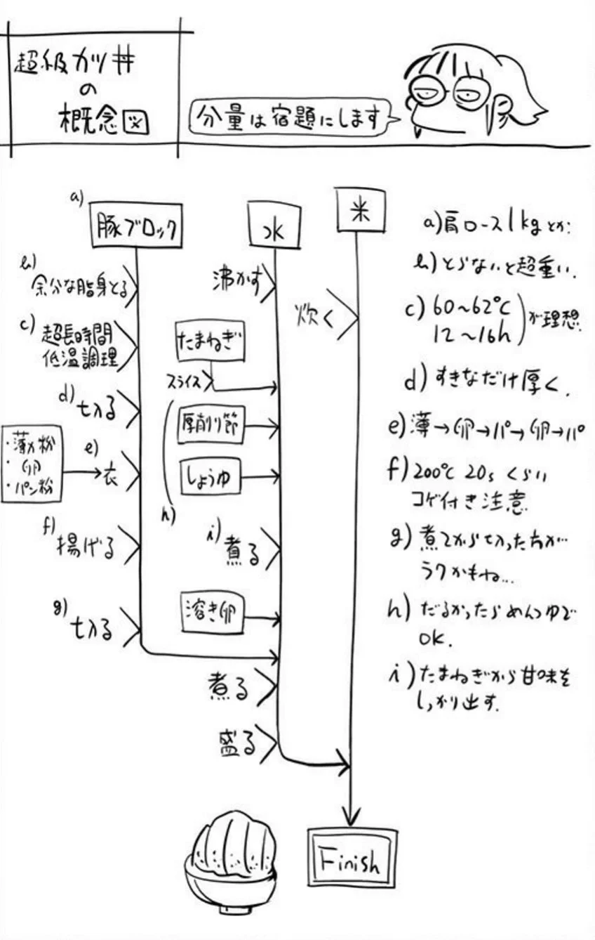 @0810kayo @shosengnd 小林銅蟲さんという漫画家が｢めしにしましょう｣という料理漫画でレシピをフローチャートで説明していますがどちらが先なんでしょうね？
#めしにしましょう
#小林銅蟲 