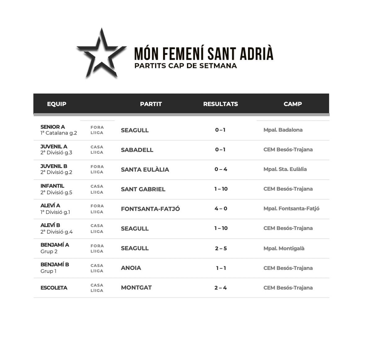 monfemeni's tweet photo. ⭐️ RESULTATS 6-7-8 MARÇ
⚽️ MÓN FEMENÍ #barcelona #terrassa #santadrià

#mónfemení
#mónfemeníbarcelona
#lacasadelfutbolfemení
#benvingutsalmatriarcat
#futbolfemení #futfem https://t.co/AuMDnCiPC7