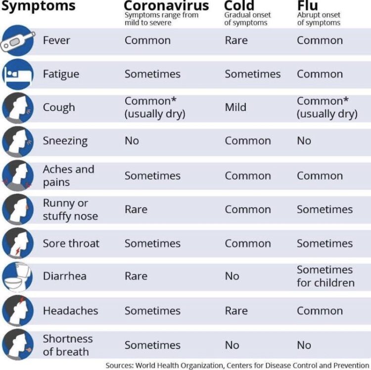 Thought this is a helpful graphic from <a href="/WHO/">World Health Organization (WHO)</a> about discerning symptoms from #COVID19