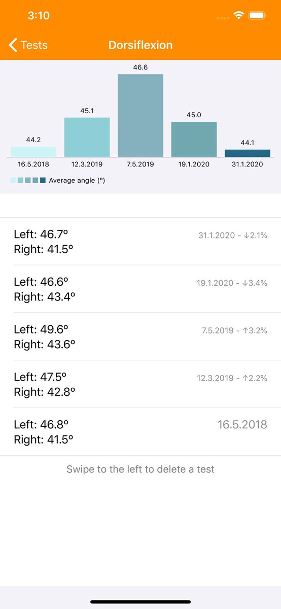 DocBalsalobre's tweet photo. 💥BIG UPDATE💥

Dorsiflex is now @MyRomApp!! 

📐✅ Now you can measure not only dorsiflexion but also many other joints. You can even create your own tests!

The best thing: it’s free to update!! And new users can get it 50%off this week🎁

📱Download now https://t.co/8lzJ7g0D9R https://t.co/axQw2uiEfX