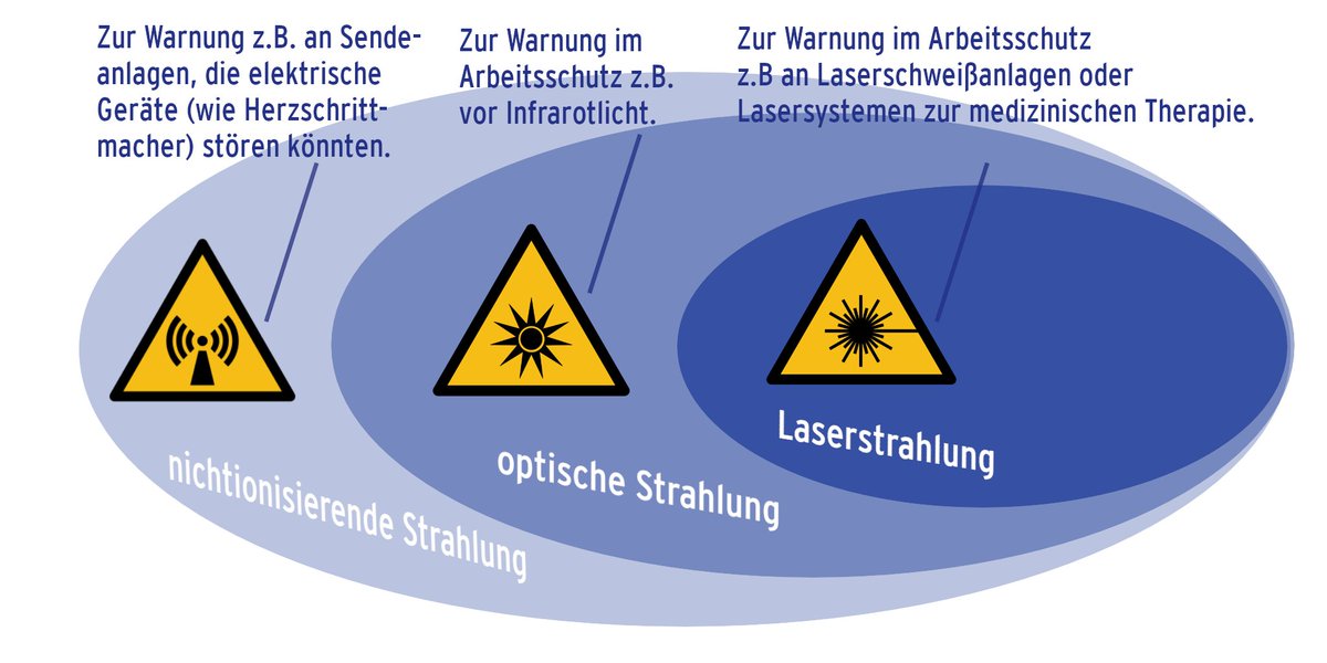 strahlenschutz's tweet photo. #Grundlagen des #Strahlenschutz
Auch vor Strahlung, die Zellen nicht direkt schädigen kann (=nichtionisierend) muss gewarnt werden können, denn Risiken gibt es hier schon (z.B. kann Infrarotstrahlung die Netzhaut schädigen). Daher gibt es #Warnschilder.
#Grundlagenwissen #Laser https://t.co/aOhThutDub
