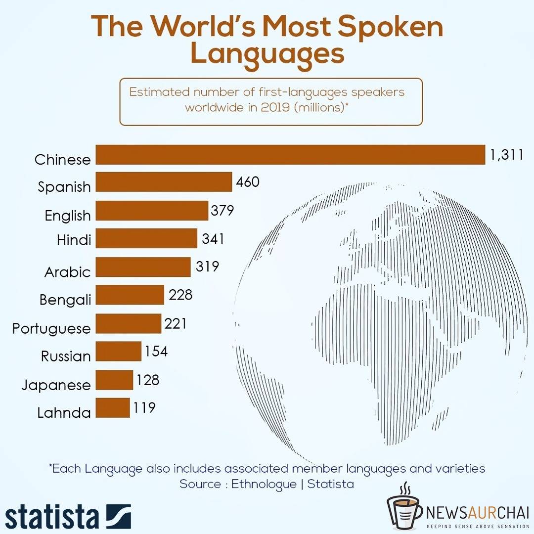 World Language Statistics