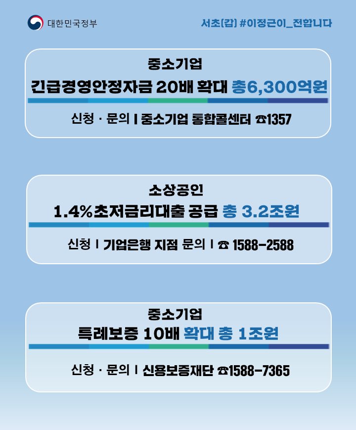 중소기업과 소상공인에 대한 경제 지원을 지지합니다. 미래통합당에서는 공공연히 중소기업 지원을 반대하는 후보를 공천하였네요. #중소기업 #소상공인 #서초갑 #이정근 국회의원후보가 함께 고민하고 있습니다. 힘내세요!!!