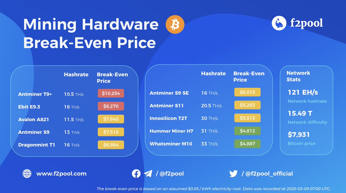 With #bitcoin dropping below $8,000, some older ASIC miners are close to  operational break-even price. The next difficulty adjustment will occur in  approximately 3 hours with a current estimate of +7% increase.