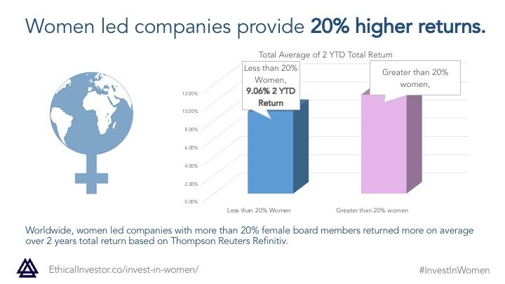 ethvest's tweet photo. Women led companies provide higher returns globally, read research report. https://t.co/2H2mTREYNl

#ASX #wom
#WomansDay #womansday2020 #WomansDayCelebration #InternationalWomensDay #InternationalWomensDay2020 #sustainableinvesting #ethicalinvesting #EqualforEqual #IWD2020 https://t.co/oss4KyBkVY