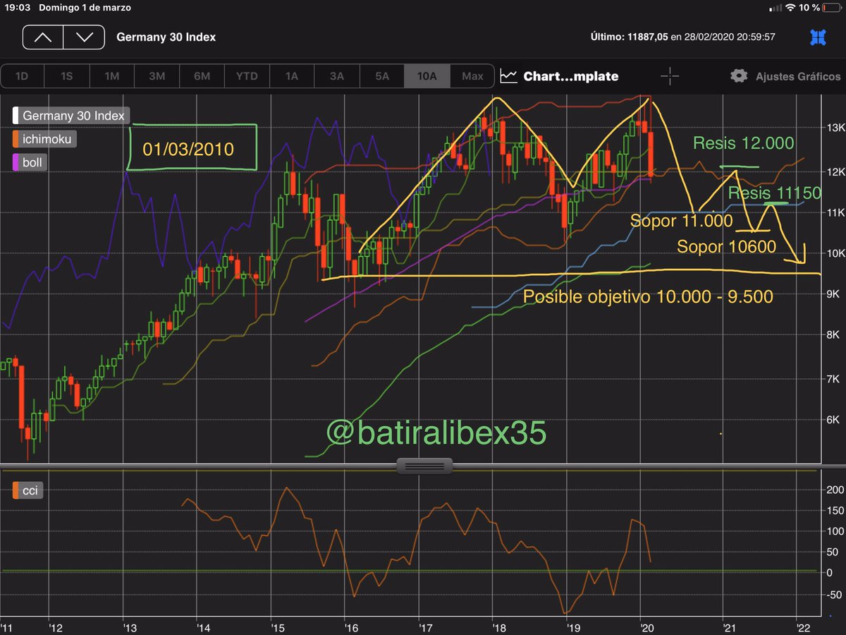 batiralibex35's tweet photo. Como os prometí en este Hilo k dije k el lunes subiría también el gráfico gravado el domingo pasado 1 de Marzo lo acabo de clavar alucinando estoy los 10600 del #Dax k pronostiqué aunq si bien es verdad no tan rápido #Shapo #PerfecTotal #PerfecVision @batiralibex35 https://t.co/G7khU8KmTw