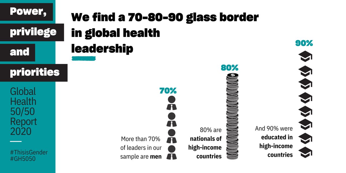 kentbuse's tweet photo. This 👇
The ‘70-80-90 glass border’ revealed in new #GH5050 report – it is unacceptable, and it can & must be smashed
👉See report: https://t.co/aR5RDNfJuv
@GlobalHlth5050 #powerprivilegepriorities #IWD2020 #EachforEqual https://t.co/Pq6OFKilkB