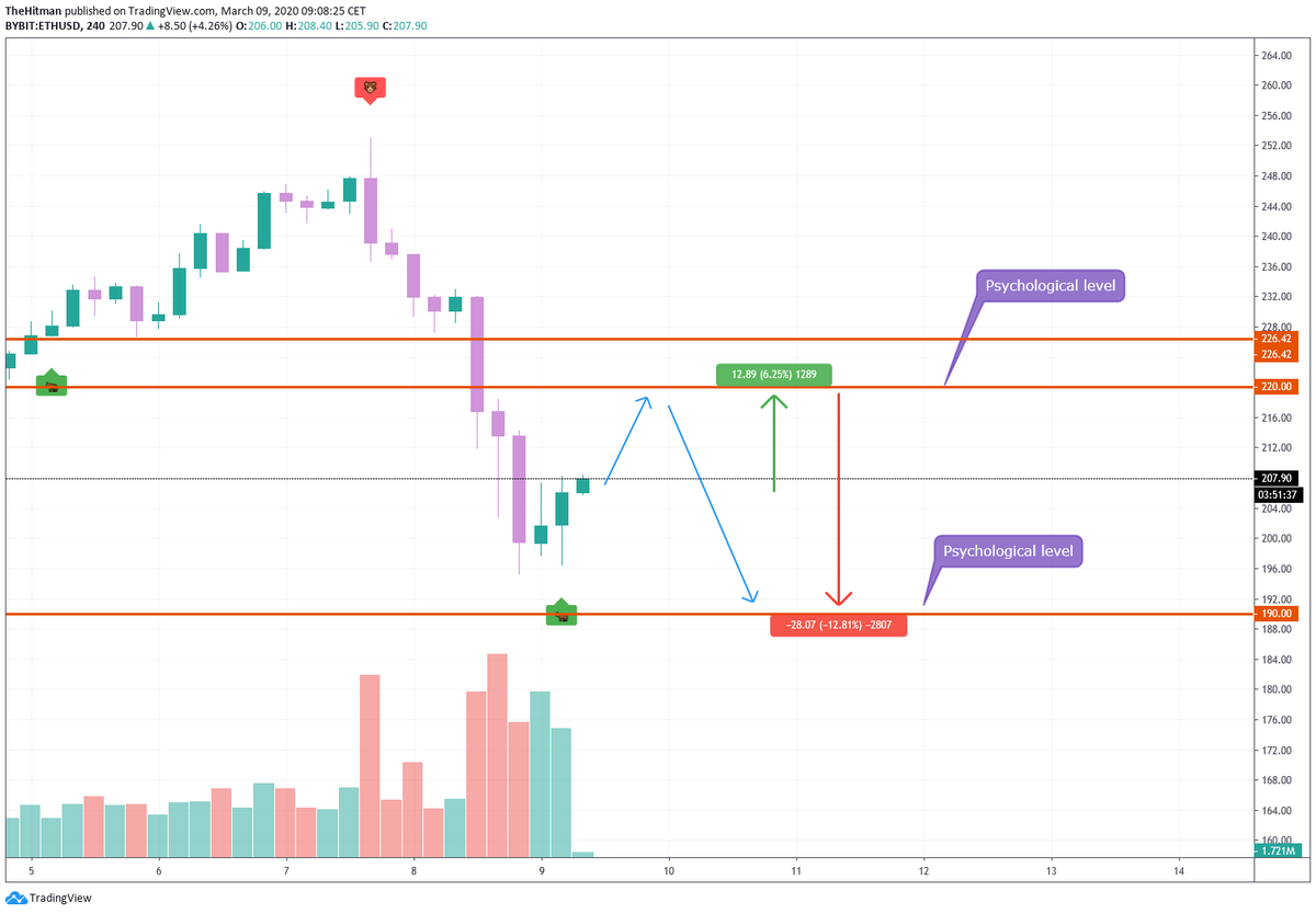 HitmanTrading's tweet photo. Short analysis for the next couple hours/days on the 4h chart for #ETHUSD including the Hitman Indicator: https://t.co/lFXWxTj5ov
Not convinced yet? Use it for free an entire month: https://t.co/f032LjOXSn
Coupon code: TRYME
#ETH #etherium #Crypto #cryptotrading #HitmanTrading https://t.co/Gsg8yYJ0RS