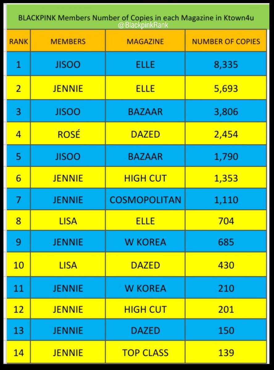 BlackpinkRanks's tweet photo. BP Members Number of Copies in each Magazine Cover & Total sales
@ygofficialblink #JISOO #JENNIE #ROSÉ #LISA https://t.co/TKvPAZuL3P