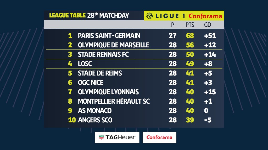 Ligue1 English On Twitter Here S How The League Table