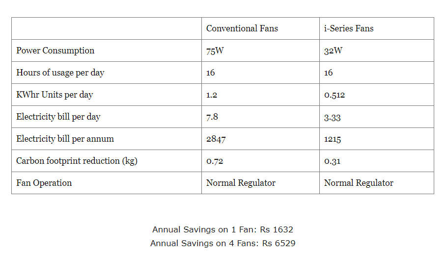 luckyankit's tweet photo. Save yourself from biggers bills by installing highly energy-efficient products like i-Series 5-stars rated inverter ceiling fans from @orient_electric, which consume only 32W of energy and have features like IoT, very silent & High air delivery. #FansOfSavings #iSeriesFans https://t.co/eSh1sHbgX9