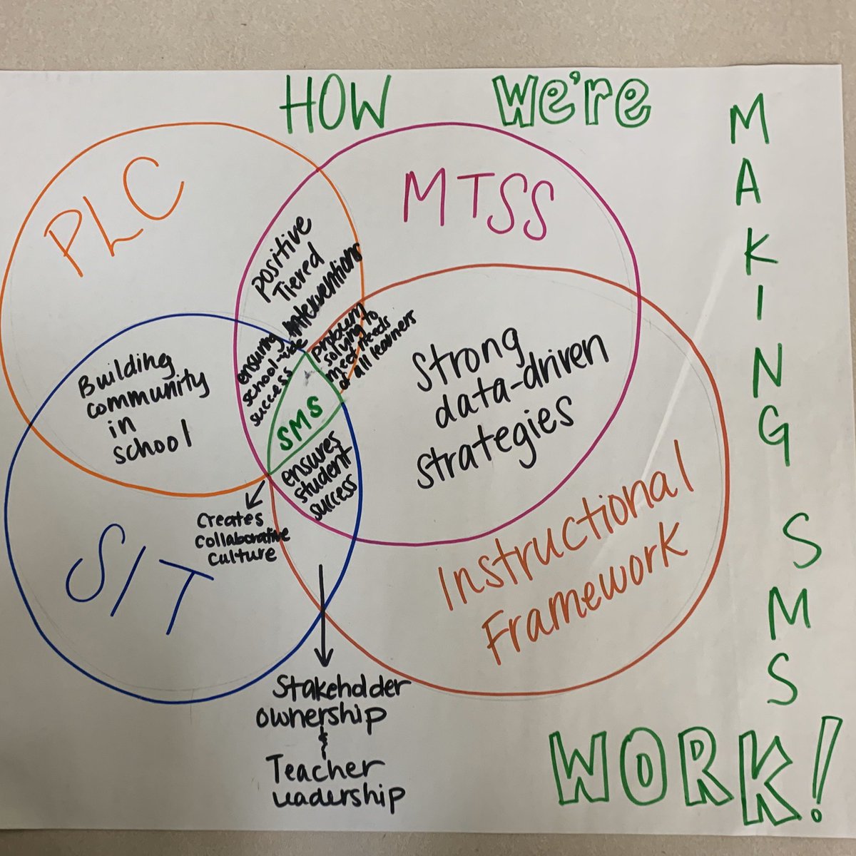 Working together to make our team better is the reason #iratherbeadragon @SMS_dragons