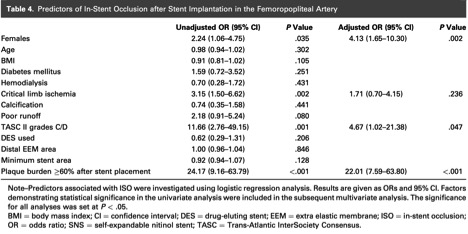 JVIRmedia's tweet photo. Check out the latest on https://t.co/oTUUOLyduH by @kmadass from @VIR_RUSH on predictors of ISR or ISO after fem-pop stent placement. Another role for IVUS? #clifighters @ZHaskal @LukeWilkins_UVA @SIRRFS @SIR_ECS @ir_huber @ramseyVIR https://t.co/eKaWbKxvLa