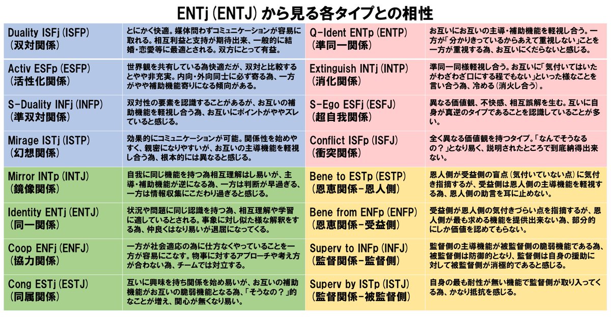 株式会社ソシオパートナーズ Entjから見る各タイプとの相性と関係性の傾向 左がsocionics表記 内がmbti表記 Socionicsとmbtiタイプの互換性には賛否両論あります Socionics ソシオニクス Mbti Entj T Co Kfmoyi4ebg Twitter