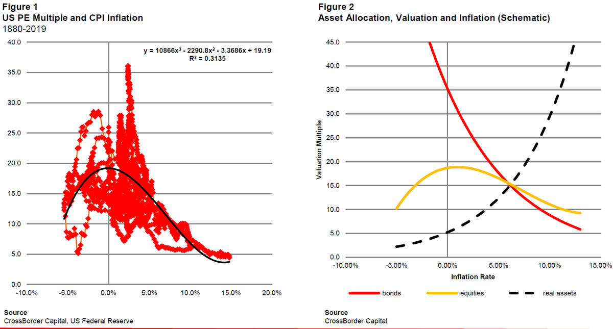 Here are the results in chartform #deflation matters hugely to #WallStreet