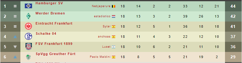 FdfAlemania's tweet photo. Y en los puestos nobles de la clasificación, se abre una brecha de 7 puntos entre el FSV Frankfurt que iría a CL y el Furth que clasificaría a EL.

La lucha por el título sigue igual de encarnizada, con el Hamburgo líder, seguido de Werder Bremen y Eintracht a 2 y 3 puntos. https://t.co/WtECMJ9cNR
