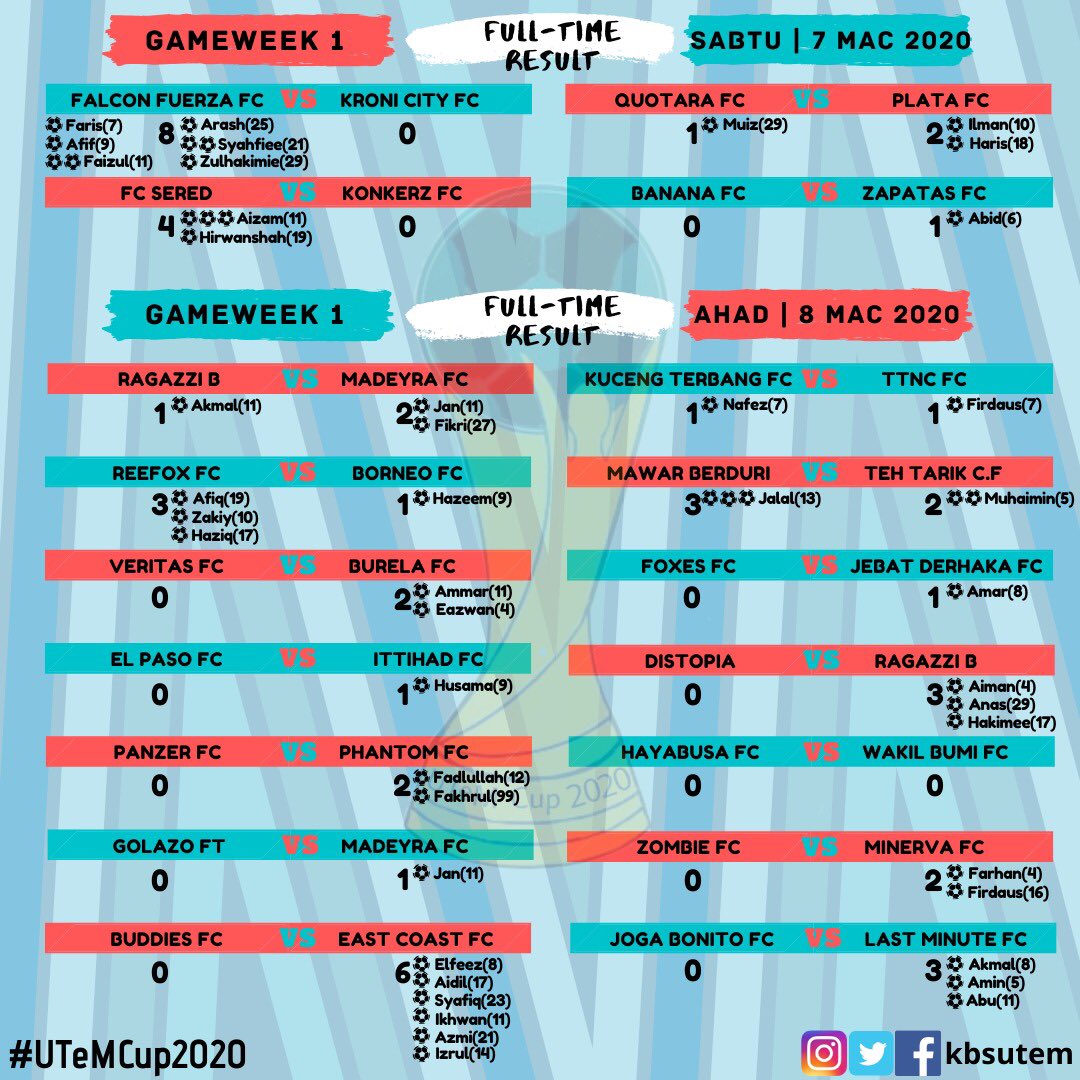 KBSUTeM's tweet photo. Keputusan penuh gameweek 1 #UTeMCup2020 💥 https://t.co/vdIUmmd6NH