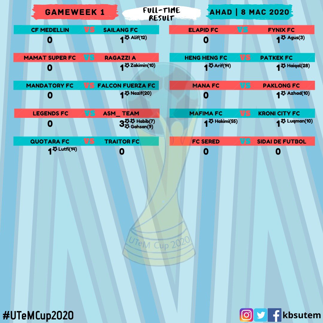 KBSUTeM's tweet photo. Keputusan penuh gameweek 1 #UTeMCup2020 💥 https://t.co/vdIUmmd6NH